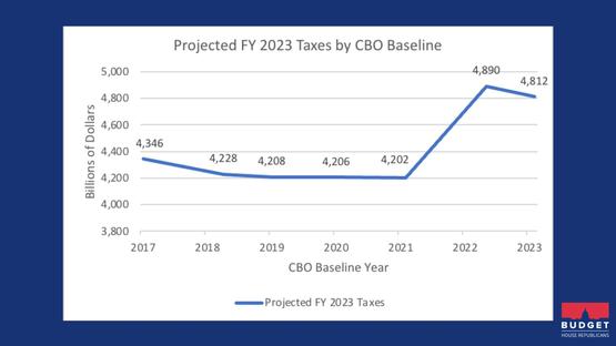 Image For Projected FY23 Taxes by CBO Baseline